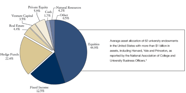 Average asset allocation of 62 university endowments in the United States