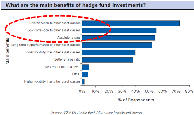 What are the main benefits of hedge fund investment?