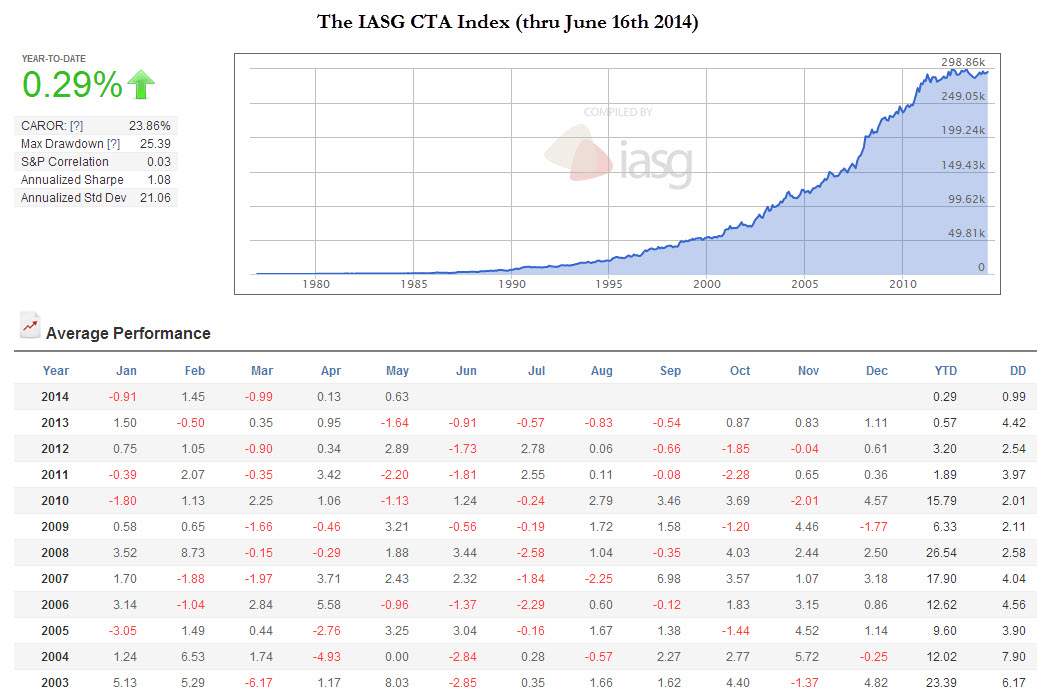 CTA INDEX