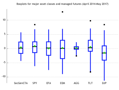 Box plot distribution before and after Bootcamp activity