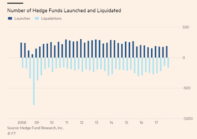 Number of Hedge Funds Launched and Liquidated