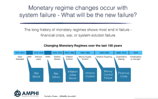 Monetary regime changes occur with system failure