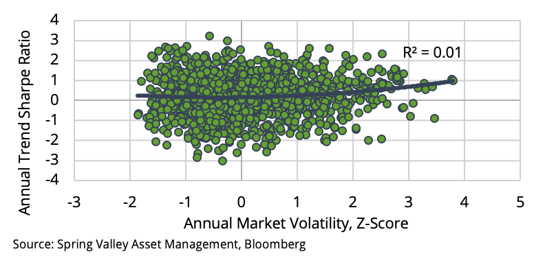 Annual Market Volatility, Z-Score Chart