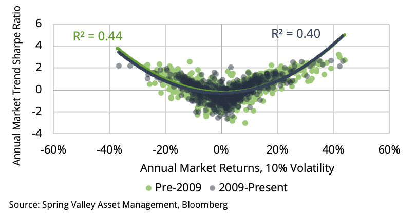 Annual Market Returns, 10% Volatility Chart