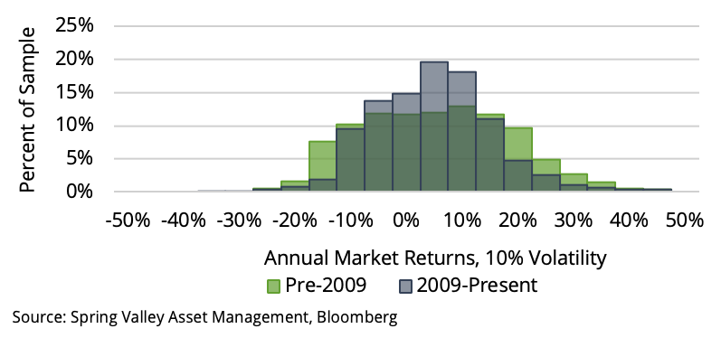 Annual Market Returns, 10% Volatility Chart