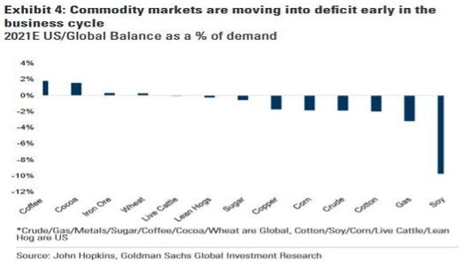 Commodity Markets Chart
