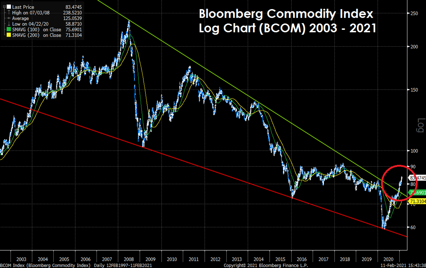 Bloomberg Commodity Index Log chart broke the long-term bear trend at the end of 2020