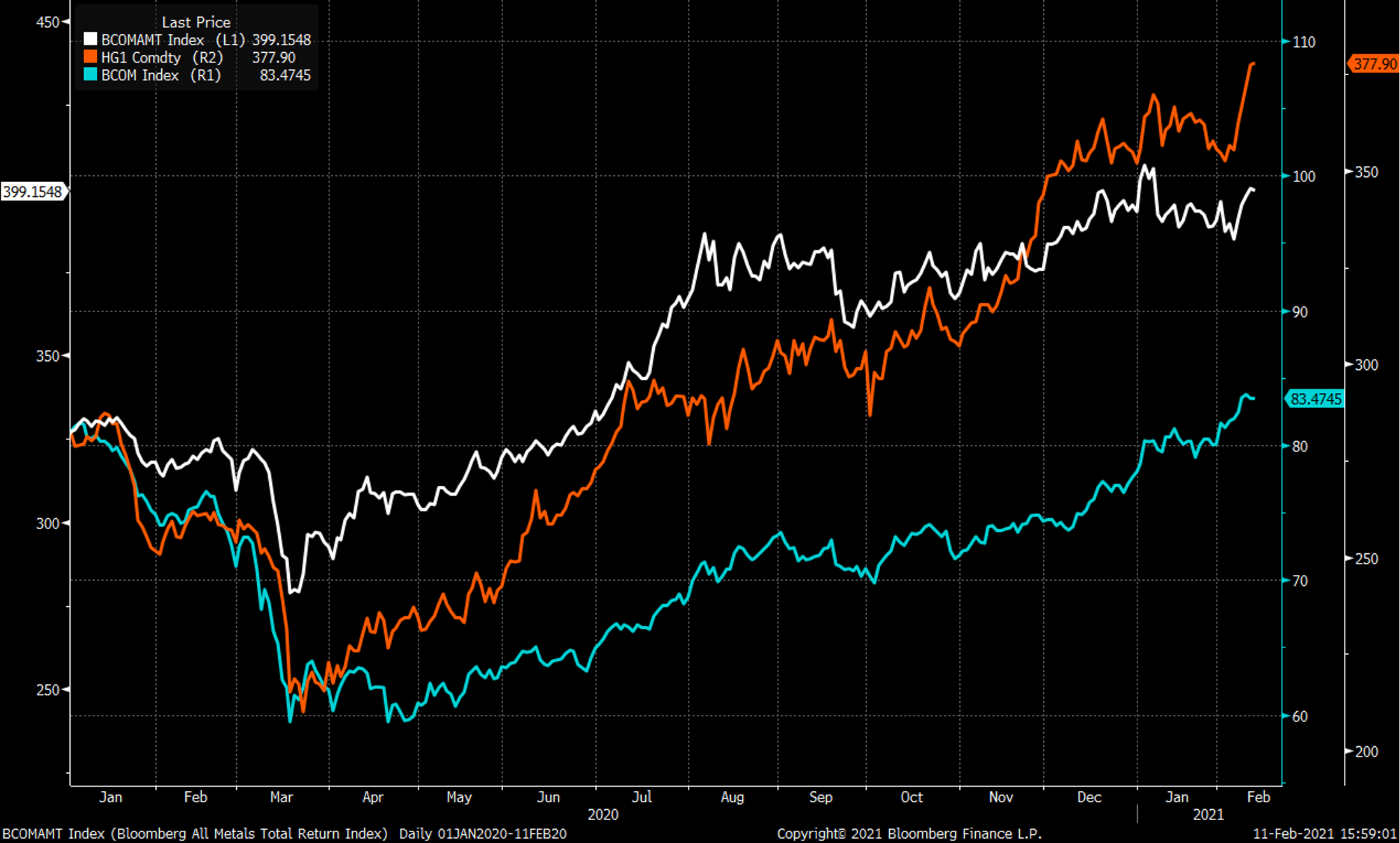 Bloomberg Metals Sub Index (BCOMAMT Index), Bloomberg Commodity Index (BCOM) and Copper Future Price