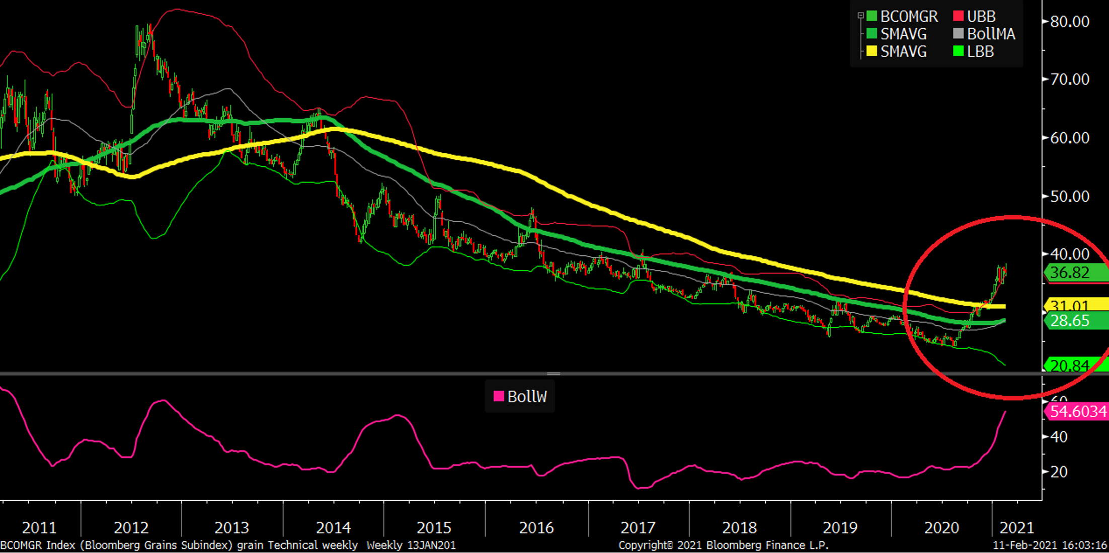 Bloomberg grain subindex just broke its 100 and 200 moving average