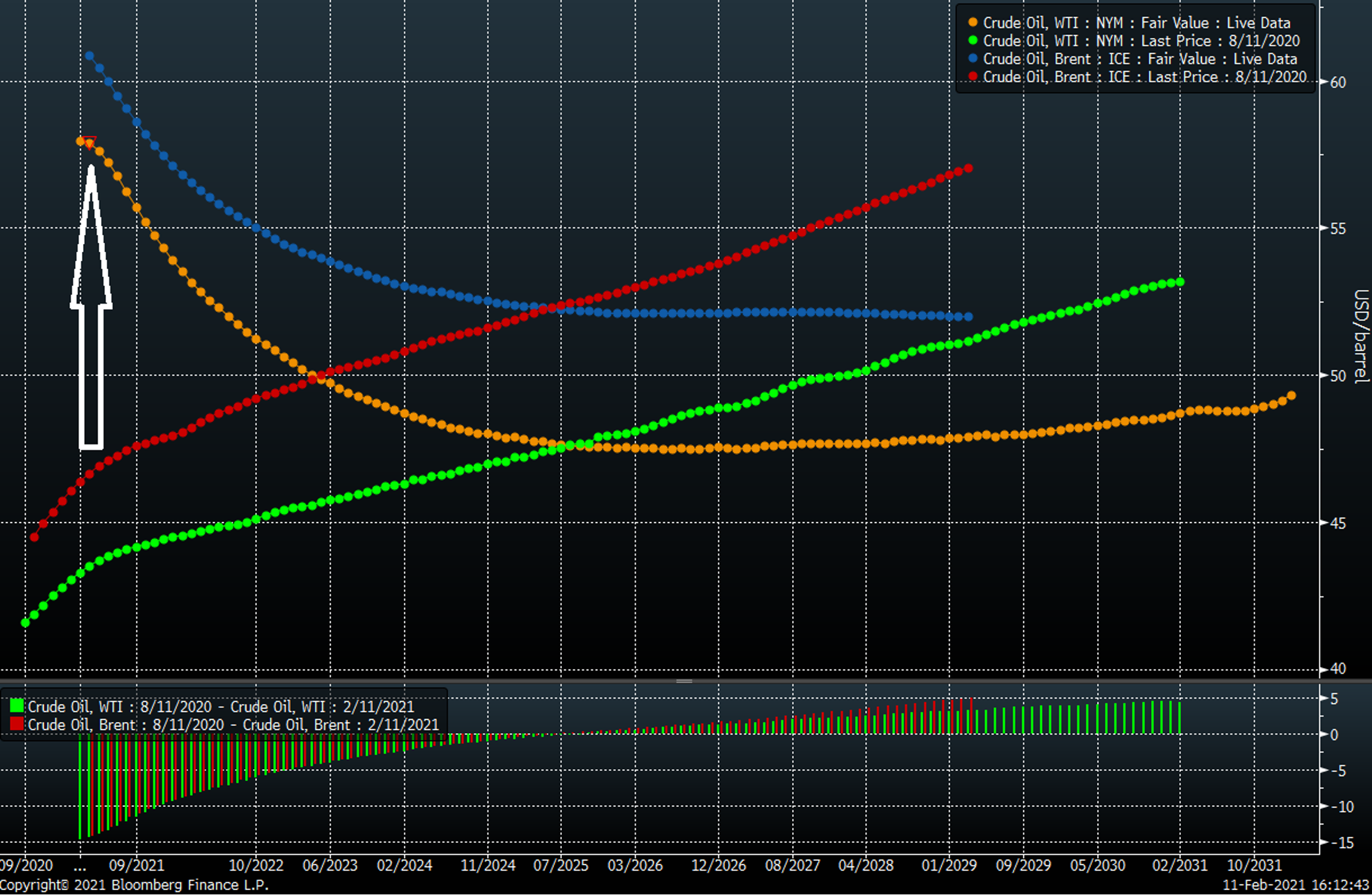 WTI and Brent Oil actual term structure vs. 6 months ago, the forward curve moving from contango to backwardation