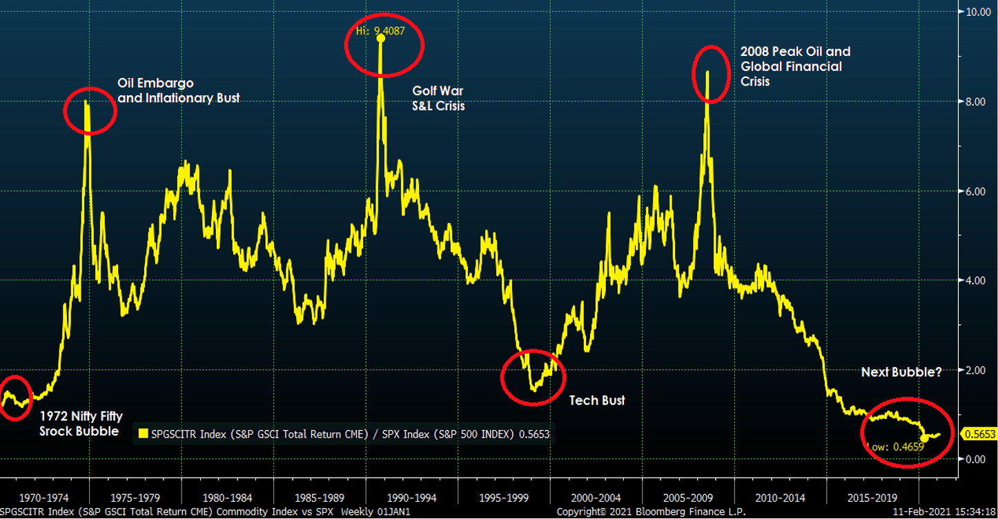 S&P GSCI Total Return Commodity Index and S&P 500 Ratio making new lows