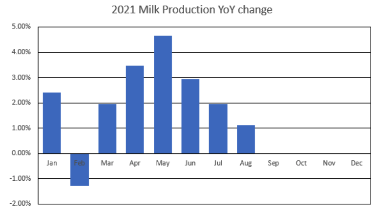 2021-milk-production-yoy-change-graph