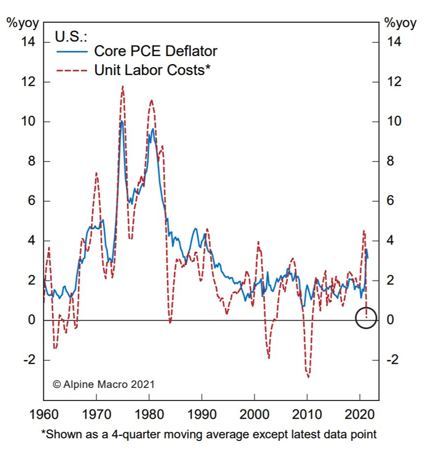 core-pce-deflator-unit-labor-costs-chart