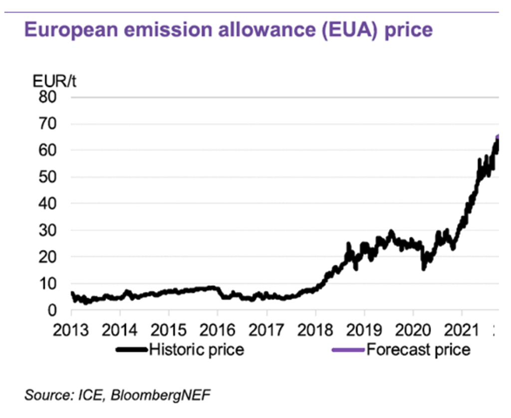 european-emission-allowance-eua-price