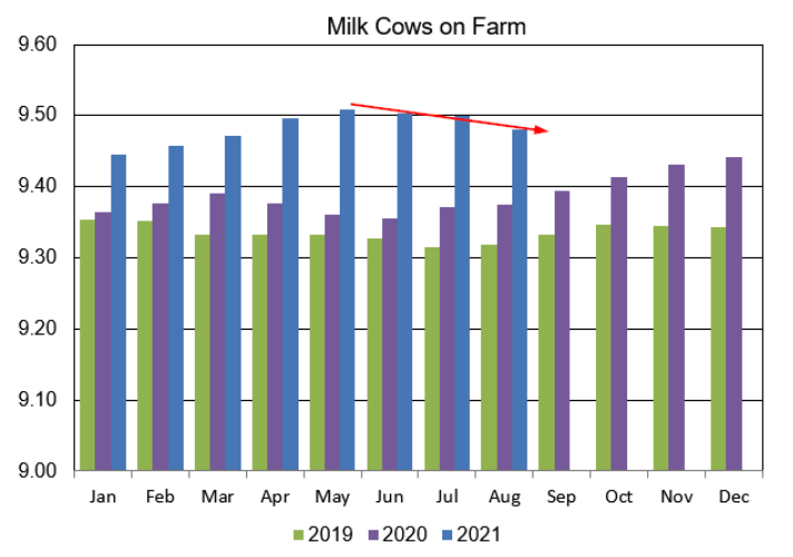Milk Cows on Farm chart