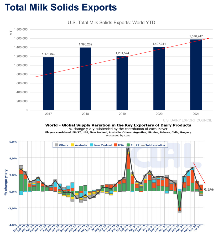 Total Milk Solids Exports Charts