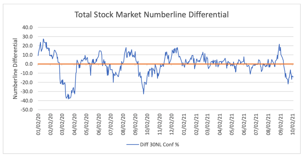 Total Stock Market Numberline Differential