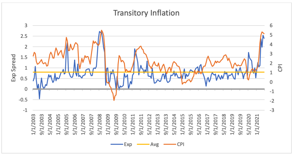 Transitory Inflation Chart