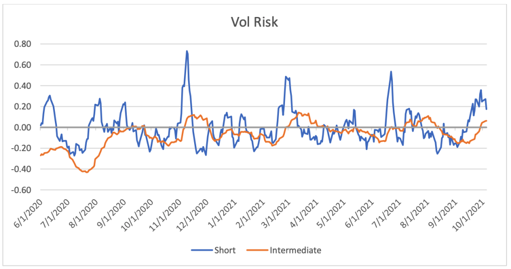 Vol risk chart