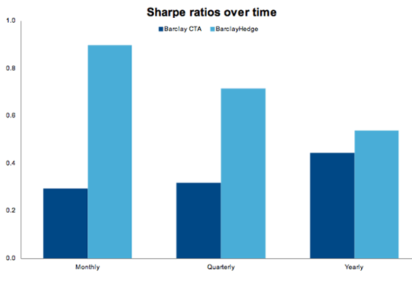 Figure 9: Annualized Sharpe ratios over different frequencies, period Jan-97 to Jan-11. Source: BarclayHedge