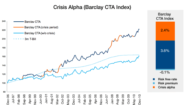 Figure 2: Performance Decomposition Barclay CTA Index, monthly data (Jan-97 to Jan-11). Source: BarclayHedge