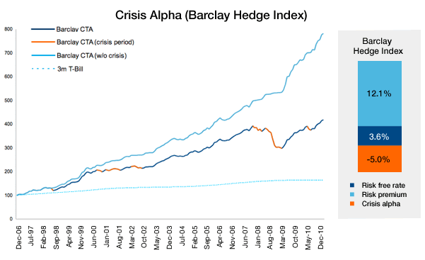 Figure 3: Performance Decomposition BarclayHedge Index, monthly data (Jan-97 to Jan-11). Source: BarclayHedge