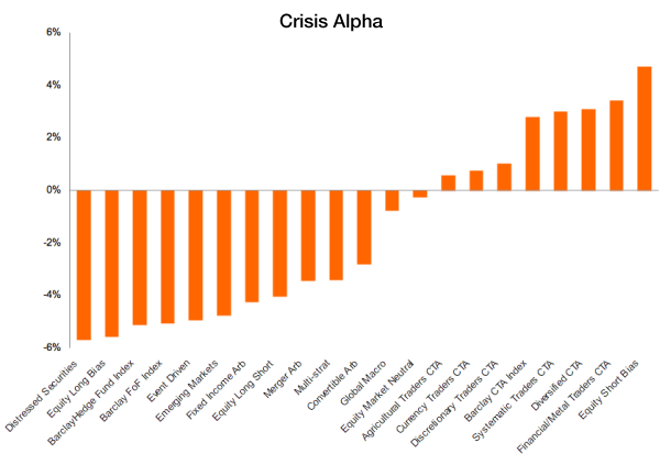 Figure 5: Crisis alpha per sub strategy, monthly data (Jan-97 to Jan-11). Source: BarclayHedge