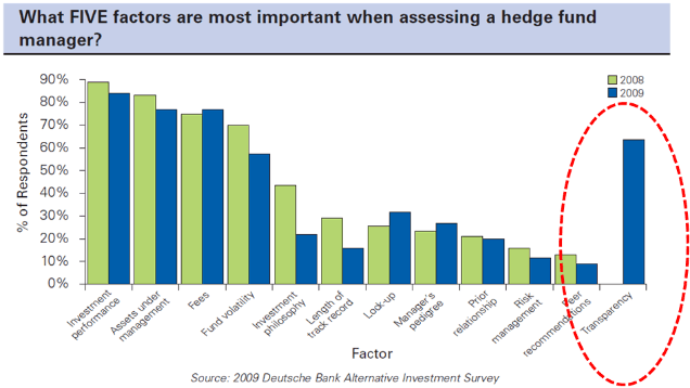 What FIVE factors are most important when assessing a hedge fund manager?