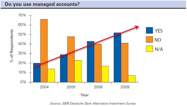 Do you use managed accounts?