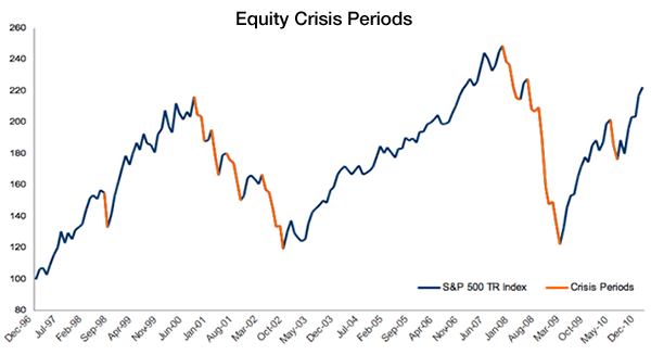 Figure 1: S&P500 Total Return Index and Crisis Periods, monthly data (Jan-97 to Jan-11)
