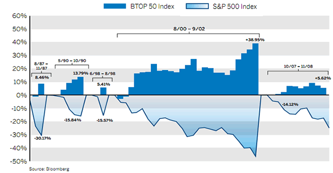 BTOP 50 vs. S&P 500 During S&P 500's Worst Five Drawdowns Since 1987