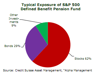 Typical exposure of S&P 500
