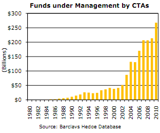 Funds under management by CTAs