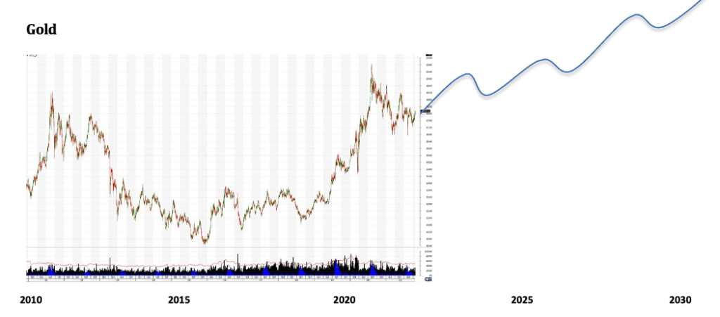 gold-chart