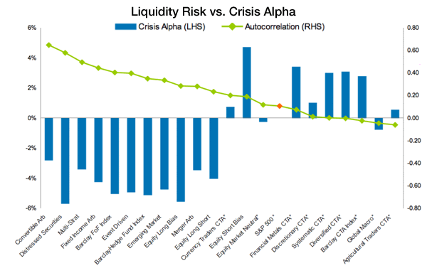 Figure 7: Liquidity risk measured by serial autocorrelation for various Alternative Investment strategies. Stars indicate statistically insignificant autocorrelation coefficients, monthly data (Jan-97 to Jan-11). Source: BarclayHedge