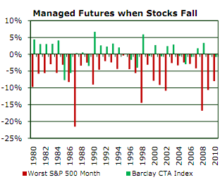 Managed futures when stocks fall chart
