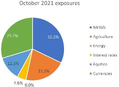 october-2021-exposures