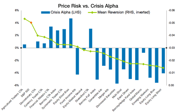 Figure 6: Price risk measured with mean reversion level in returns as a proxy for price risk for various Alternative Investment strategies, monthly data (Jan-97 to Jan-11). Source: BarclayHedge
