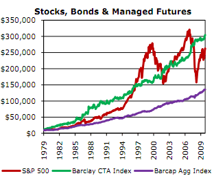 Stocks, bonds, managed futures
