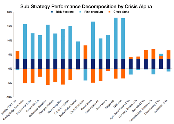 Figure 4: Sub strategy performance decomposition (volatility adjusted), monthly data (Jan-97 to Jan-11). Source: BarclayHedge