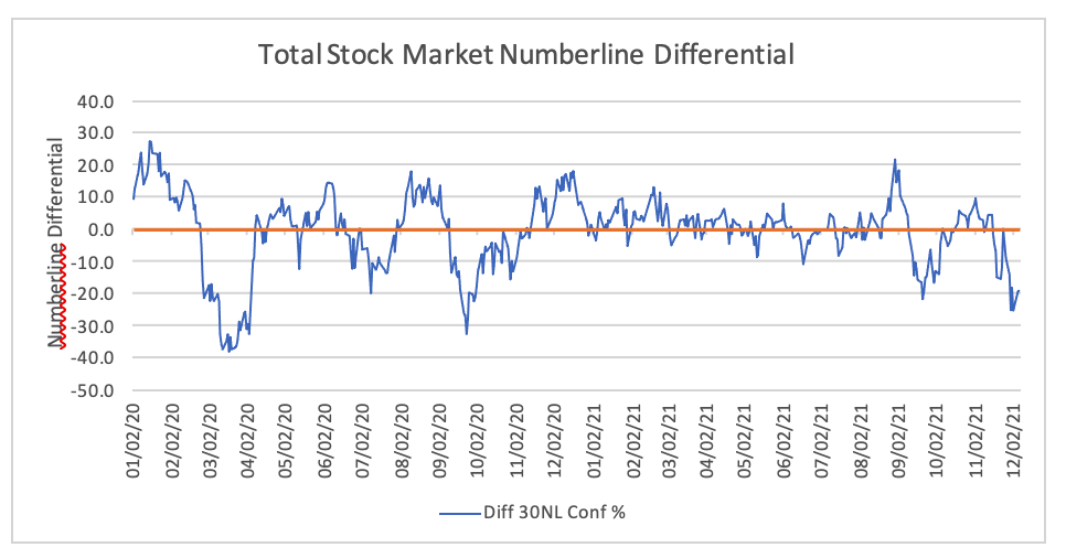 Total stock market numberline differential