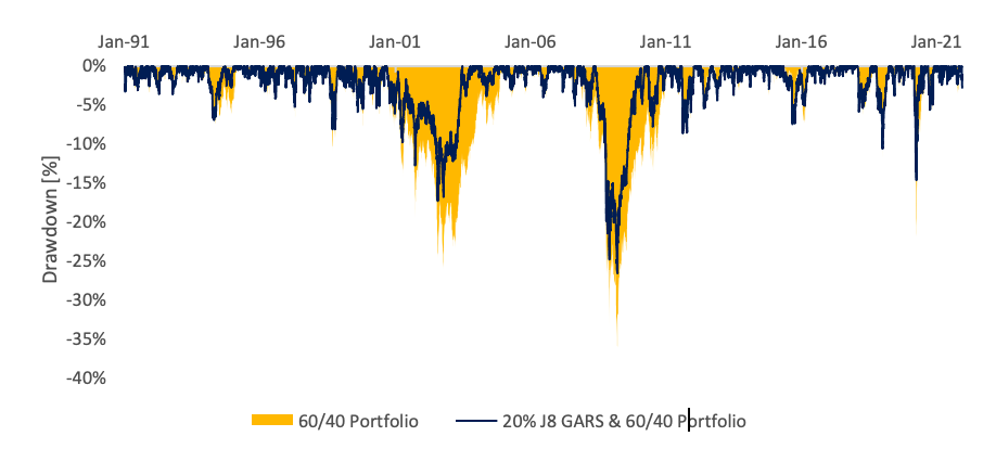 Drawdown of a long-only portfolio chart