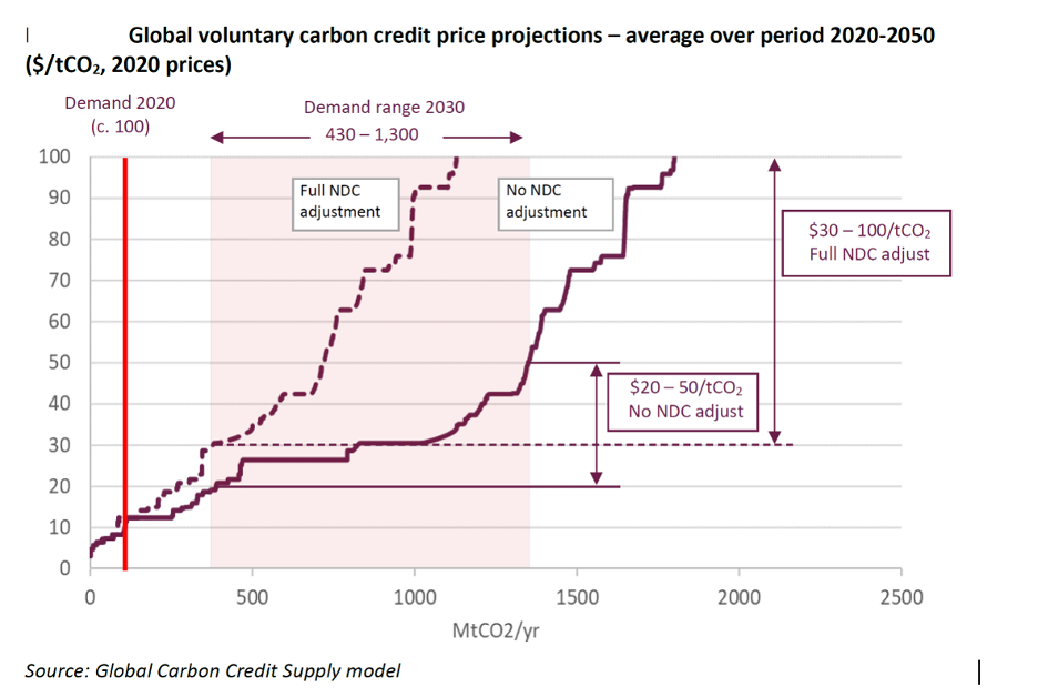 Global voluntary carbon credit price projections - average over period 2020-2050