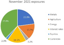 November 2021 exposures
