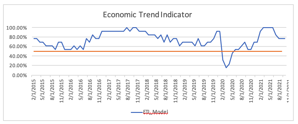Economic Trend Indicator