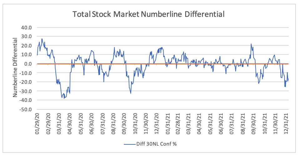 Total Stock Market Numberline Differential