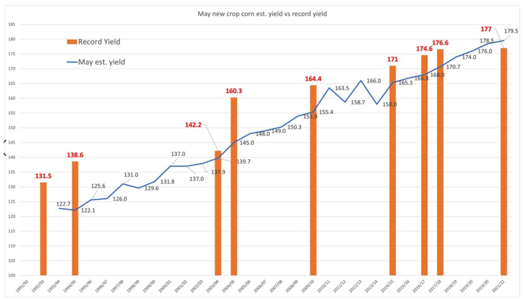 May new crop corn est. yield vs. record yield