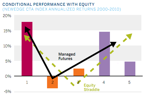 Conditional Performance with Equity