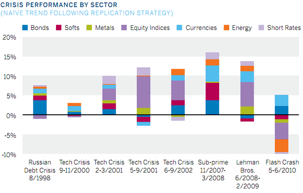 Crisis Performance by Sector