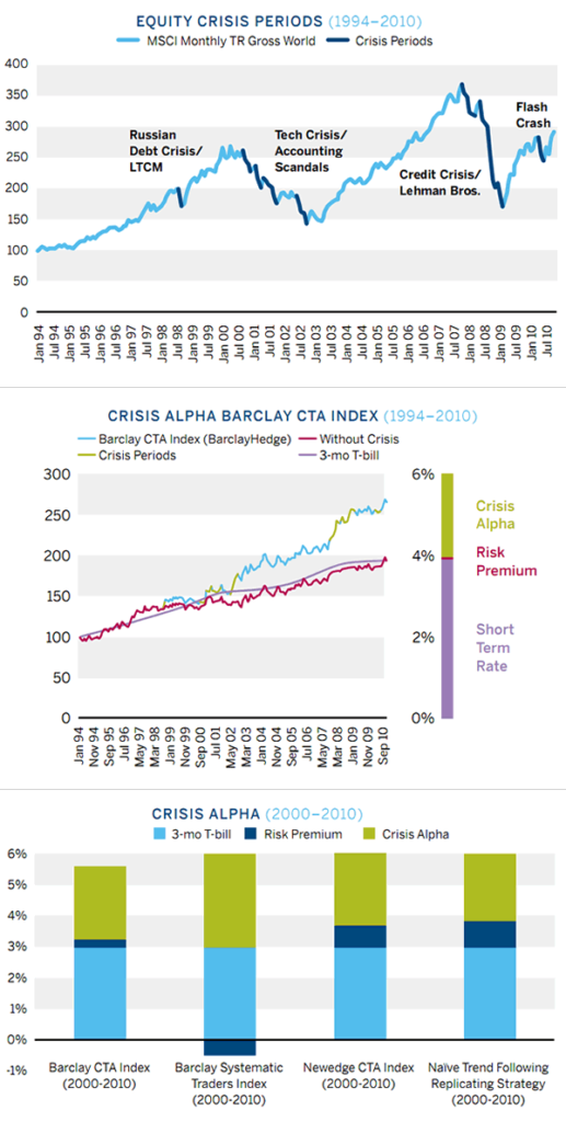 Equity Crisis Periods Chart